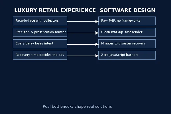Diagram showing the connection between luxury retail experience and software design decisions