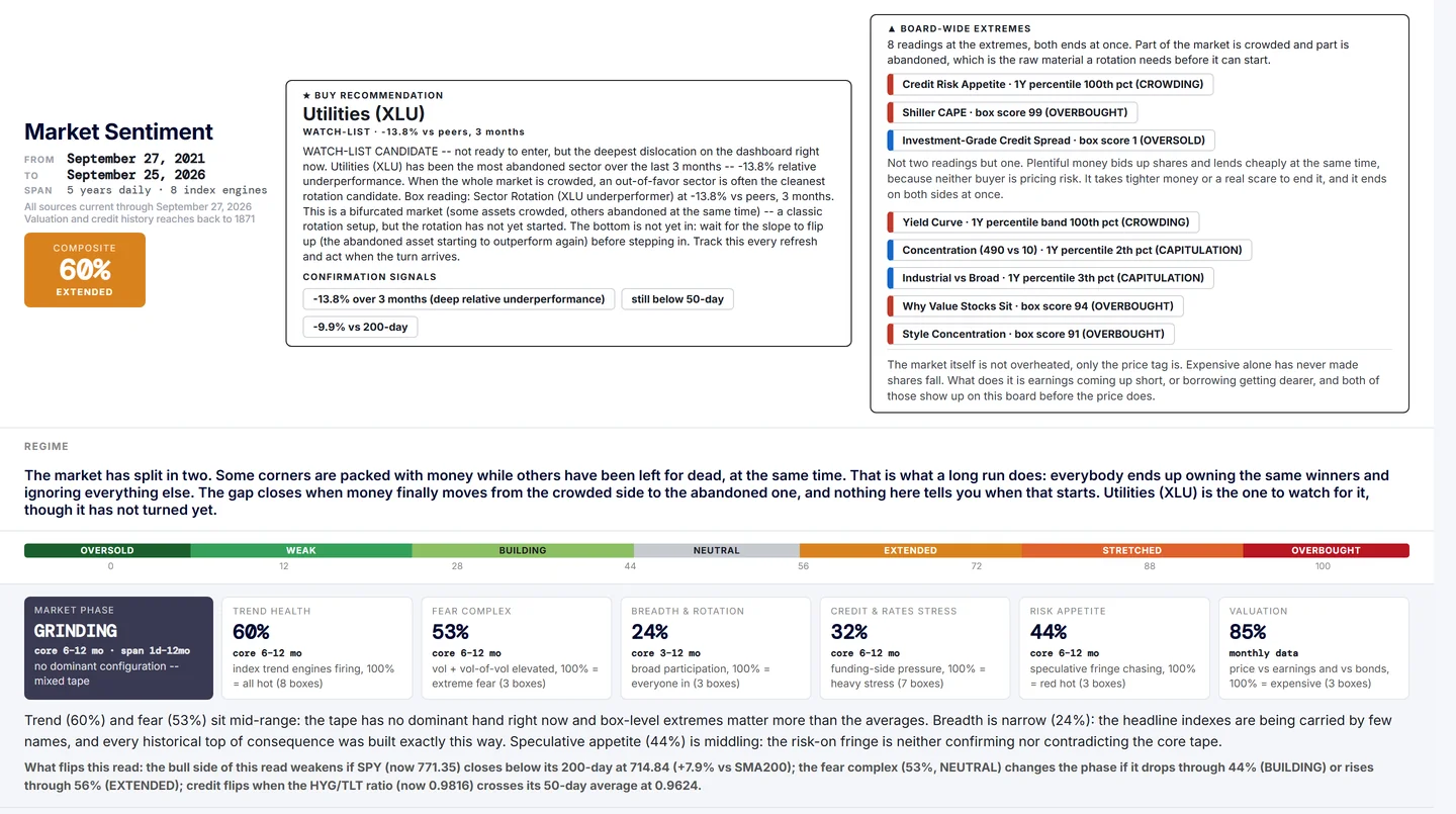 Market Sentiment dashboard